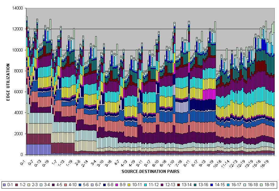 Edge Utilization