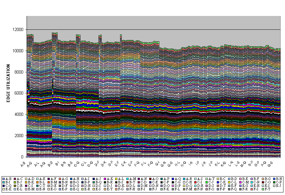 Edge Utilization