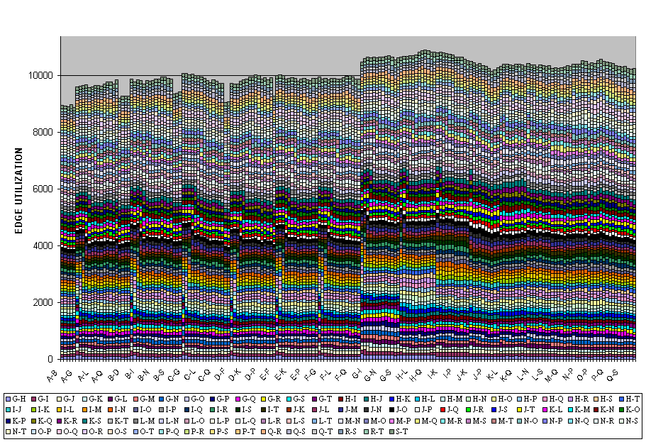 Edge Utilization